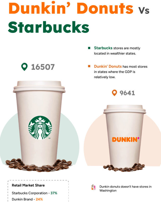 Los 13 principales competidores de Starbucks (EE. UU. + Global) Análisis de Dunkin vs.Starbucks