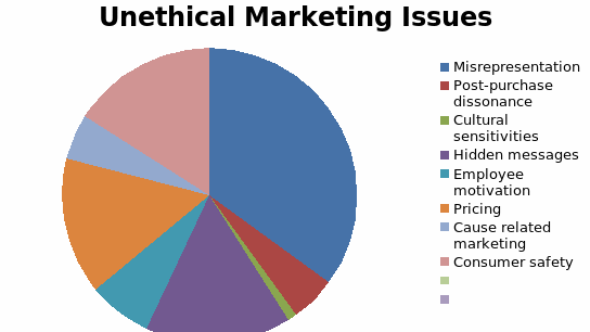 Cuestiones éticas y prácticas de marketing poco éticas de McDonald's...