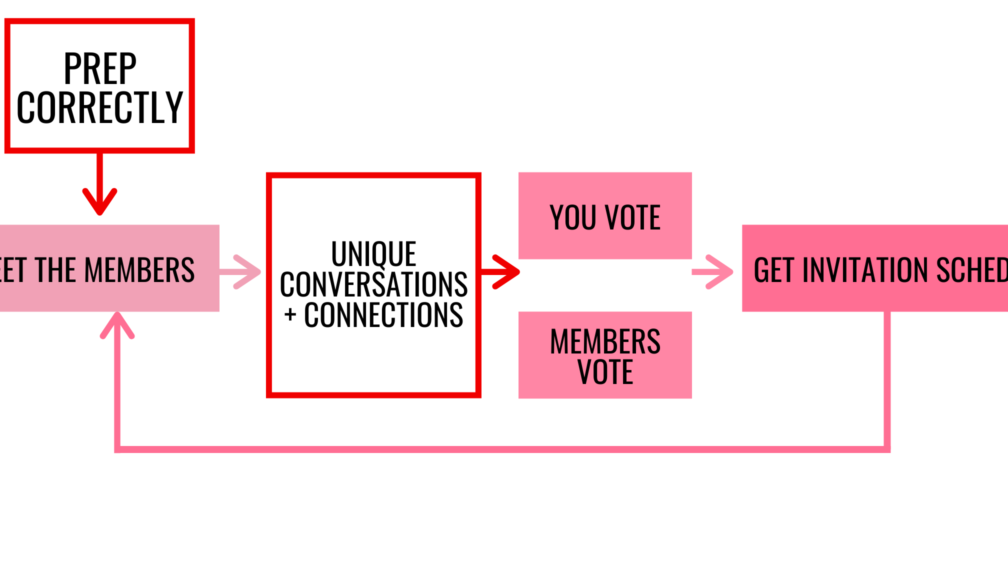 Proceso de reclutamiento de Sam’s Club (qué esperar + otras preguntas frecuentes) ¿CÓMO FUNCIONA EL RECLUTAMIENTO DE LA HERMANDAD?