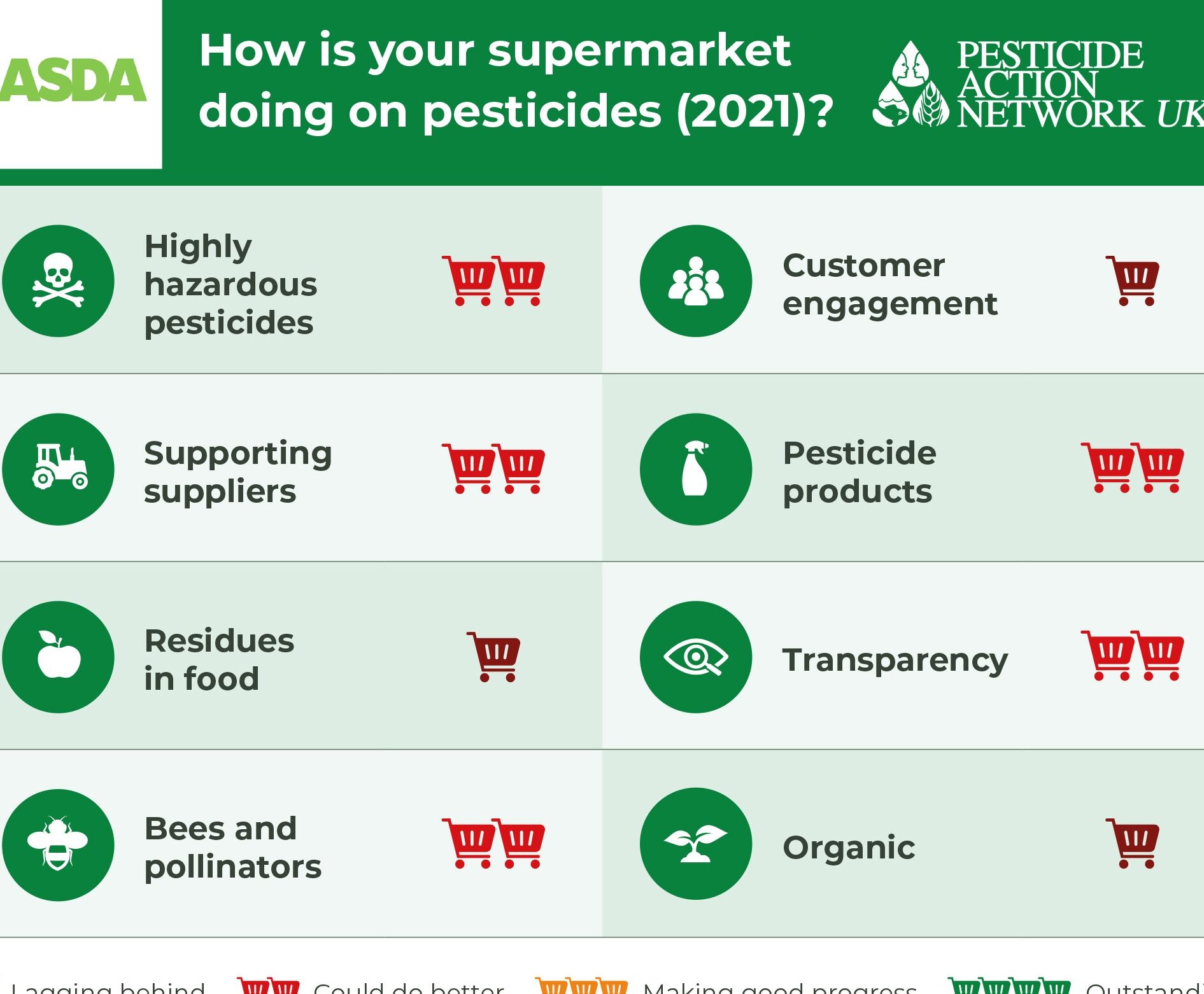 Asda - Clasificación de pesticidas en supermercados