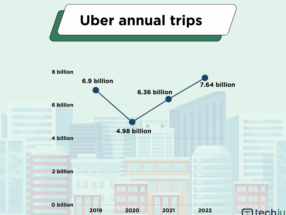 Más de 51 de las mejores estadísticas y datos de Uber que debe conocer en 2024