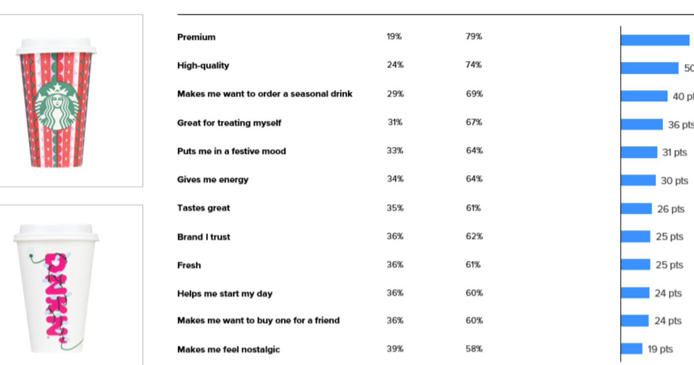 Starbucks versus Dunkin': ¿Qué diseño navideño prefieren los consumidores?
