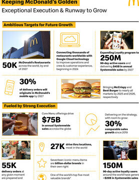 McDONALD'S ANUNCIA NUEVOS OBJETIVOS DE DESARROLLO, LEALTAD...
